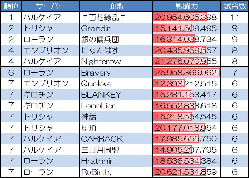 １対１　30人20分戦の試合数が多い血盟