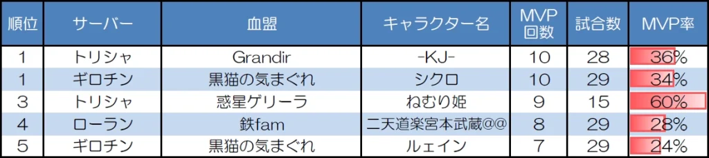 ランダムマッチ10人戦のMVP取得回数上位者