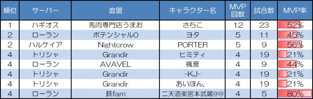 ランダムマッチ20人戦のMVP取得回数上位者