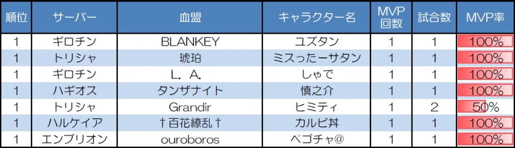 ランダムマッチ30人戦のMVP取得回数上位者