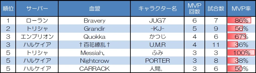 １対１　30人20分戦のMVP取得回数上位者