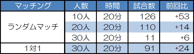 マッチング別試合数