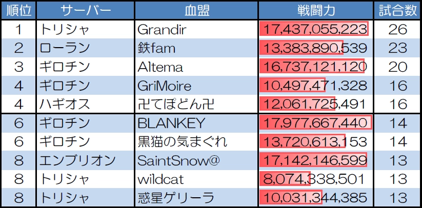 ランダムマッチ10人戦の試合数が多い血盟