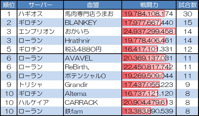 ランダムマッチ20人戦の試合数が多い血盟