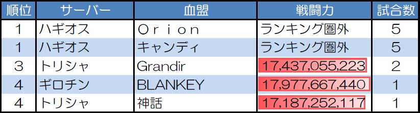 ランダムマッチ30人戦の試合数が多い血盟