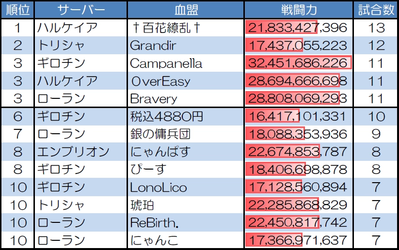 １対１　30人20分戦の試合数が多い血盟