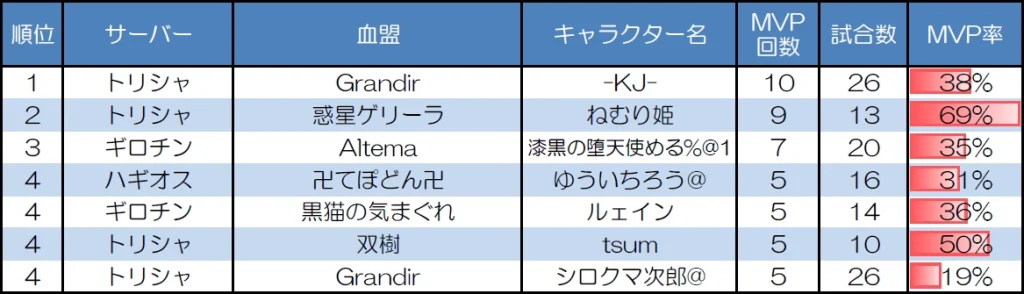 ランダムマッチ10人戦のMVP取得回数上位者