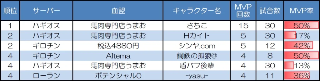 ランダムマッチ20人戦のMVP取得回数上位者