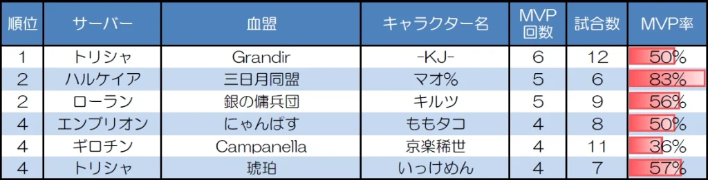 １対１　30人20分戦のMVP取得回数上位者