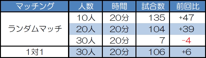 マッチング別試合数