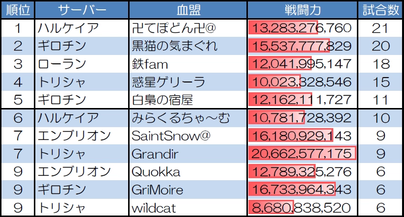 ランダムマッチ10人戦の試合数が多い血盟