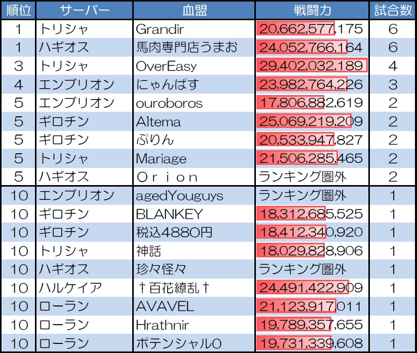 ランダムマッチ30人戦の試合数が多い血盟