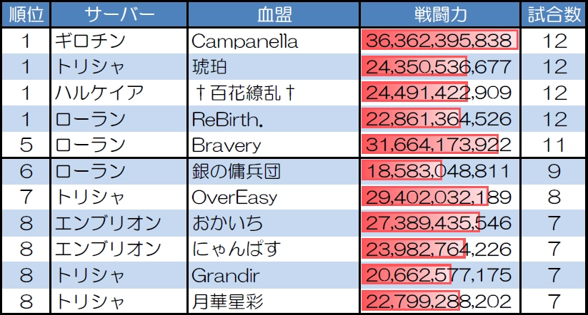 １対１　30人20分戦の試合数が多い血盟