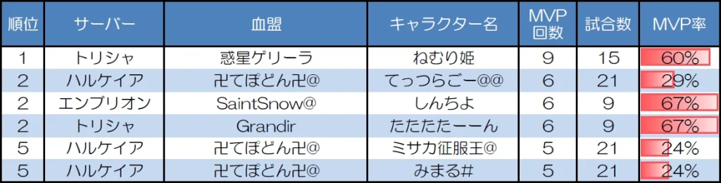 ランダムマッチ10人戦のMVP取得回数上位者