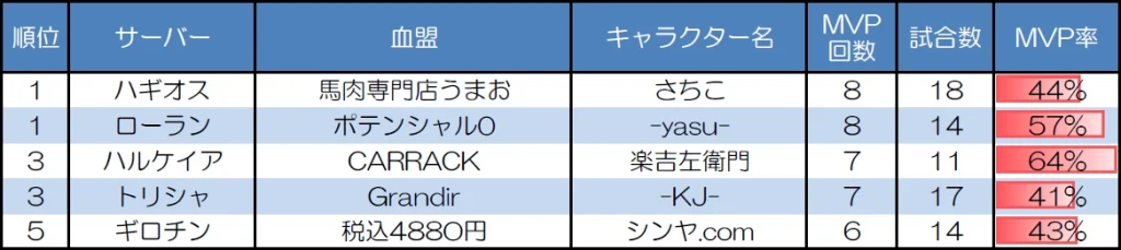 ランダムマッチ20人戦のMVP取得回数上位者