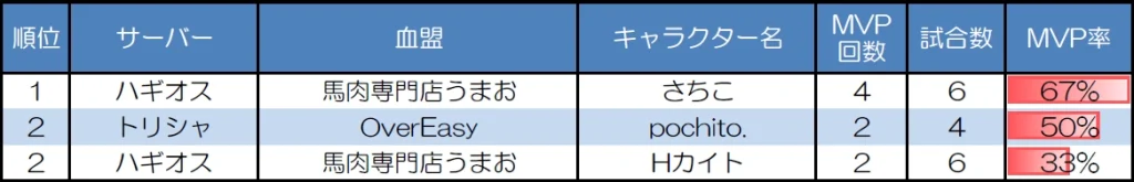 ランダムマッチ30人戦のMVP取得回数上位者