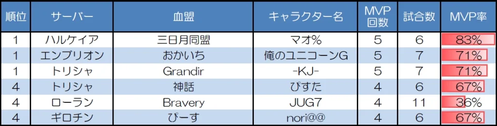 １対１　30人20分戦のMVP取得回数上位者