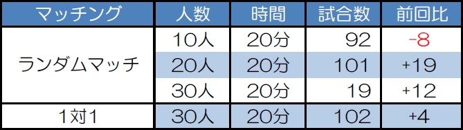 マッチング別試合数