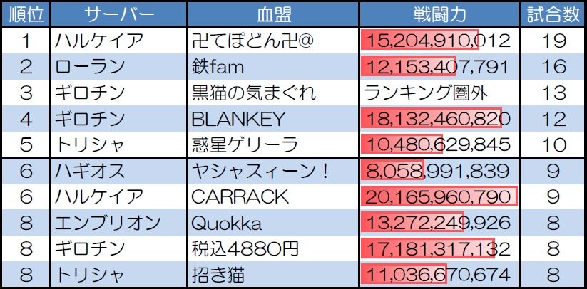 ランダムマッチ10人戦の試合数が多い血盟