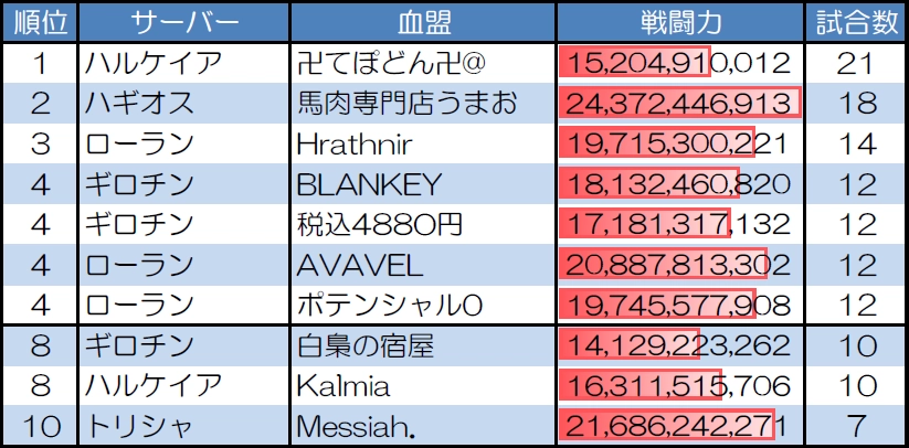 ランダムマッチ20人戦の試合数が多い血盟