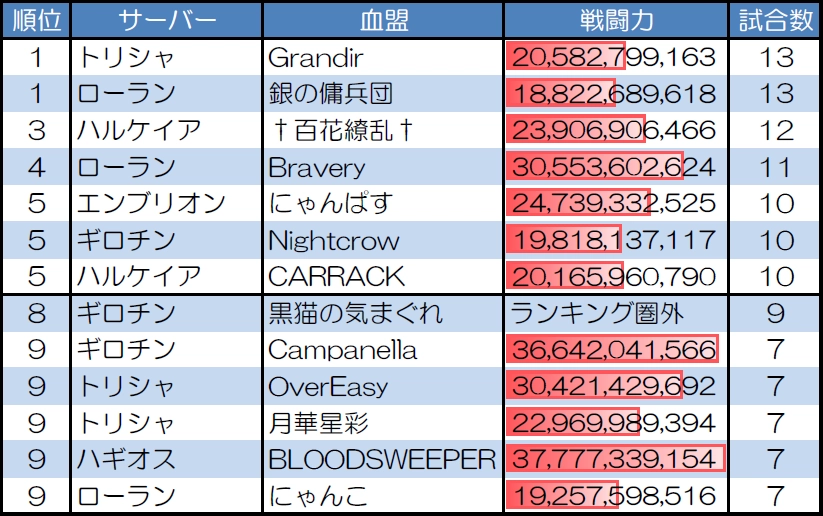 １対１　30人20分戦の試合数が多い血盟