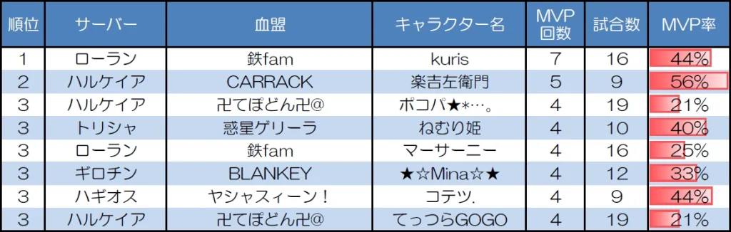 ランダムマッチ10人戦のMVP取得回数上位者