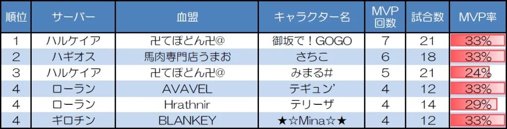 ランダムマッチ20人戦のMVP取得回数上位者