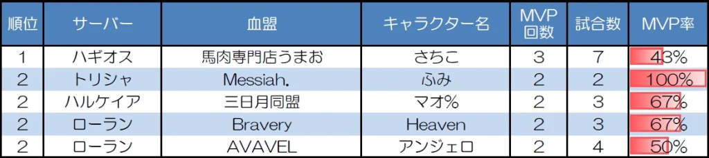 ランダムマッチ30人戦のMVP取得回数上位者