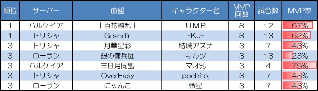 １対１　30人20分戦のMVP取得回数上位者