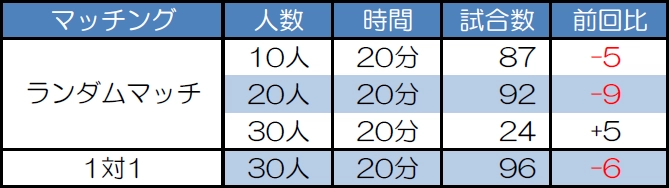 マッチング別試合数