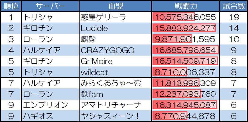 ランダムマッチ10人戦の試合数が多い血盟