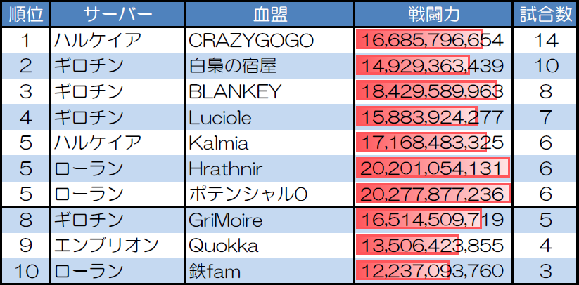 ランダムマッチ20人戦の試合数が多い血盟