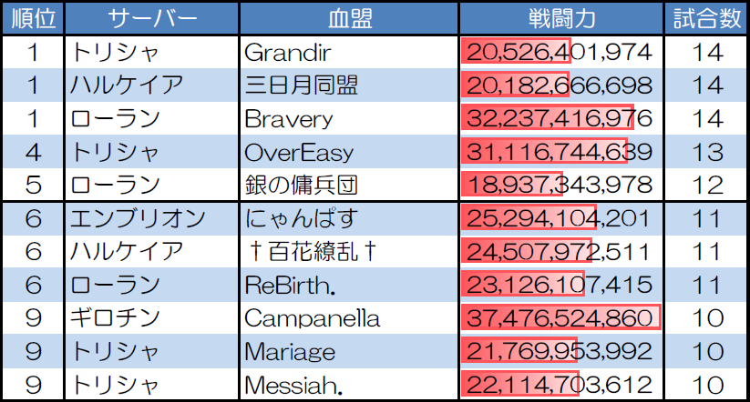 １対１　30人20分戦の試合数が多い血盟