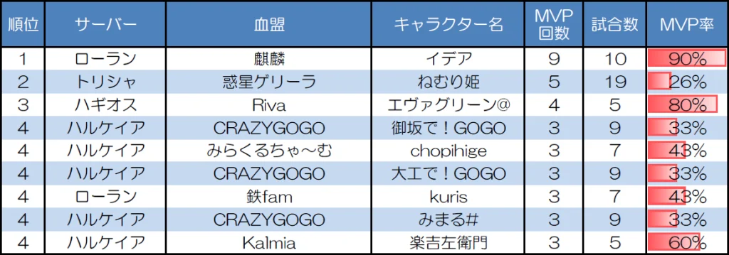 ランダムマッチ10人戦のMVP取得回数上位者