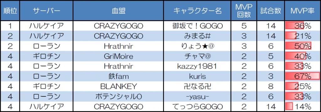 ランダムマッチ20人戦のMVP取得回数上位者