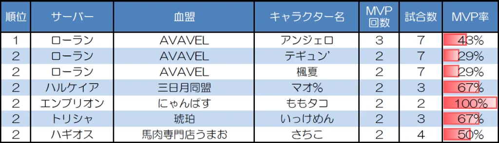 ランダムマッチ30人戦のMVP取得回数上位者