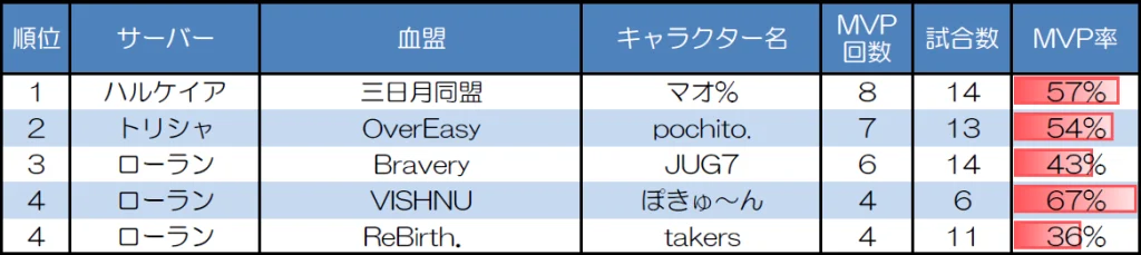 １対１　30人20分戦のMVP取得回数上位者