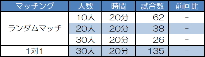 マッチング別試合数