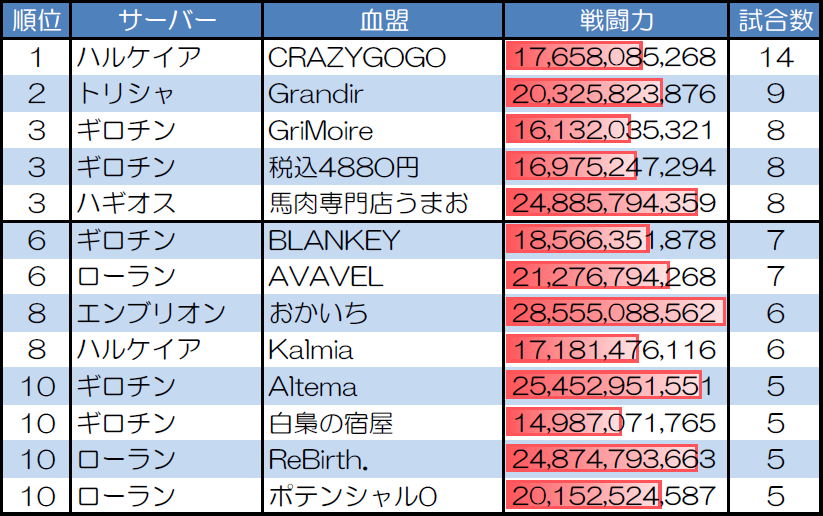 ランダムマッチ20人戦の試合数が多い血盟