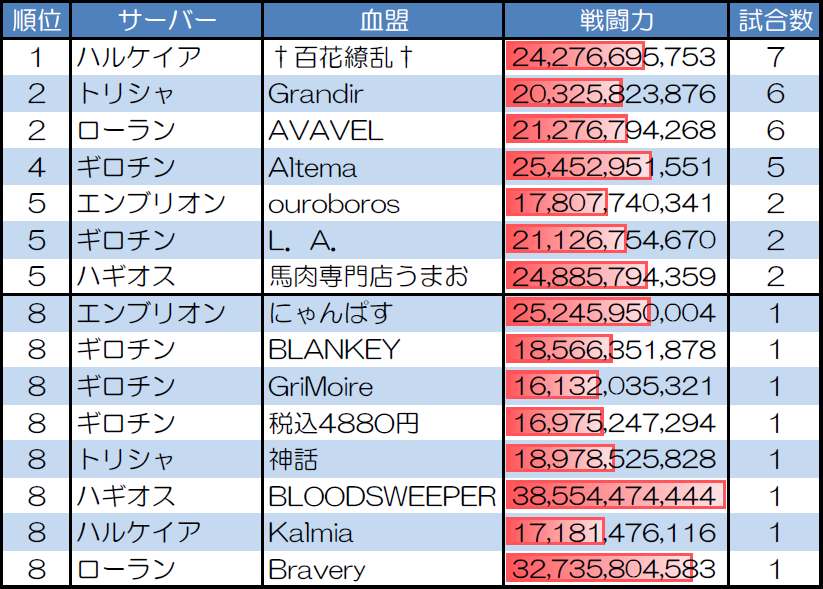 ランダムマッチ30人戦の試合数が多い血盟