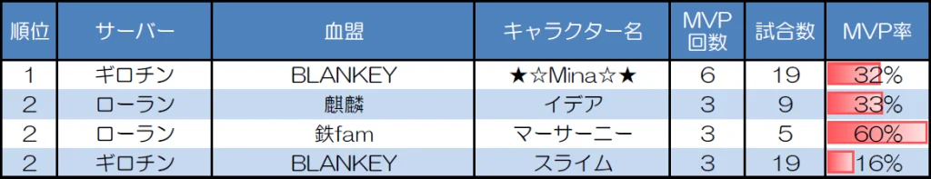 ランダムマッチ10人戦のMVP取得回数上位者