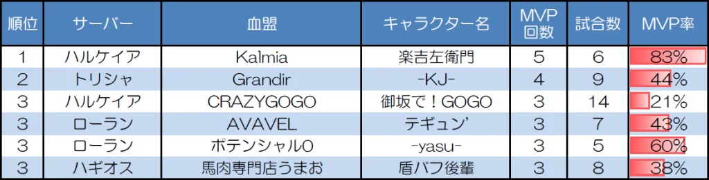 ランダムマッチ20人戦のMVP取得回数上位者