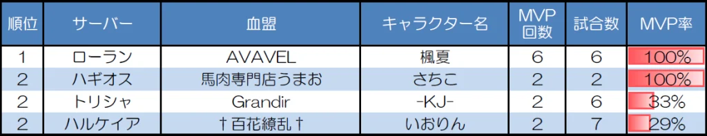 ランダムマッチ30人戦のMVP取得回数上位者