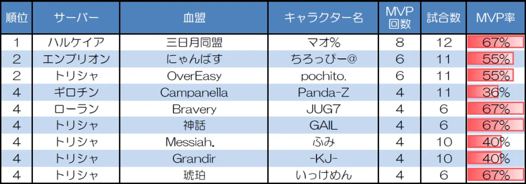 １対１　30人20分戦のMVP取得回数上位者