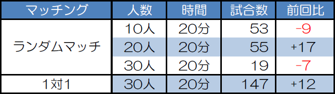 マッチング別試合数