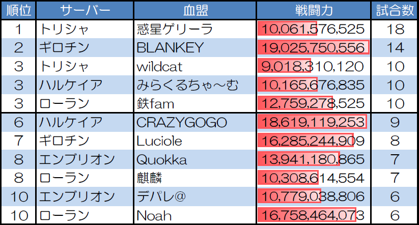 ランダムマッチ10人戦の試合数が多い血盟