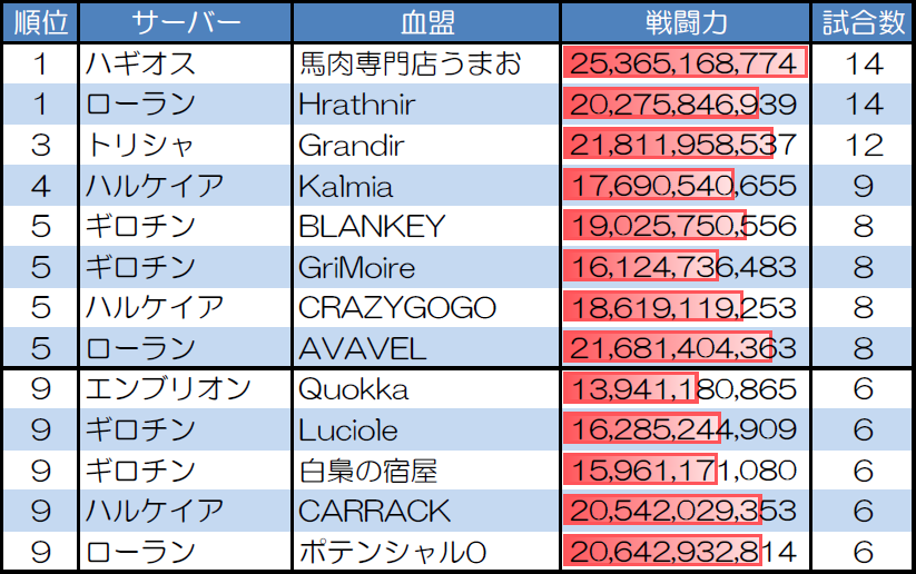 ランダムマッチ20人戦の試合数が多い血盟