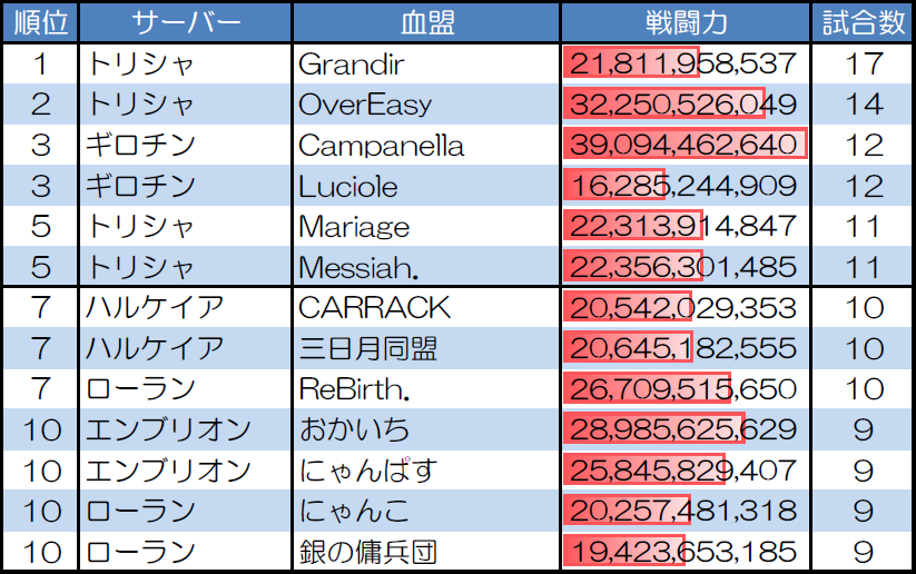 １対１　30人20分戦の試合数が多い血盟