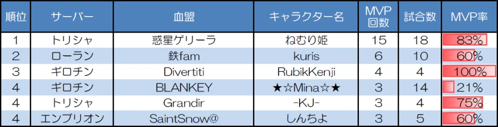 ランダムマッチ10人戦のMVP取得回数上位者