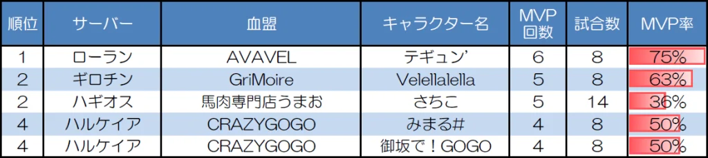 ランダムマッチ20人戦のMVP取得回数上位者